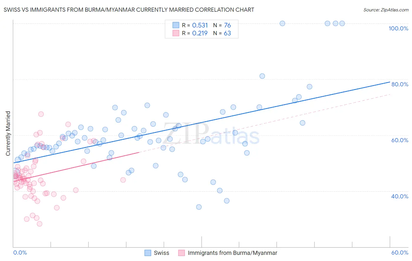 Swiss vs Immigrants from Burma/Myanmar Currently Married