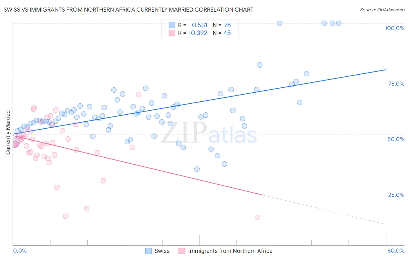 Swiss vs Immigrants from Northern Africa Currently Married