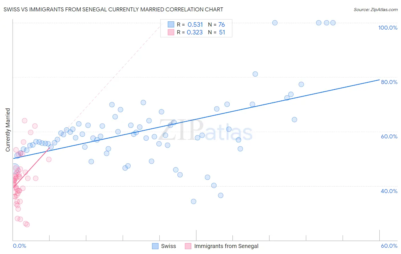 Swiss vs Immigrants from Senegal Currently Married