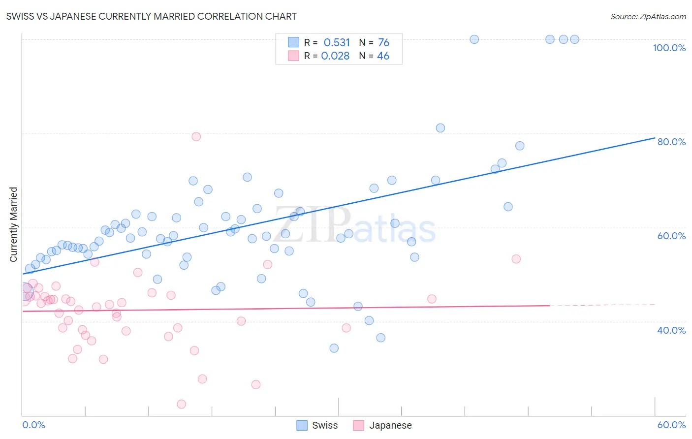 Swiss vs Japanese Currently Married