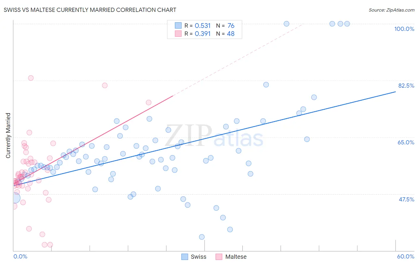 Swiss vs Maltese Currently Married