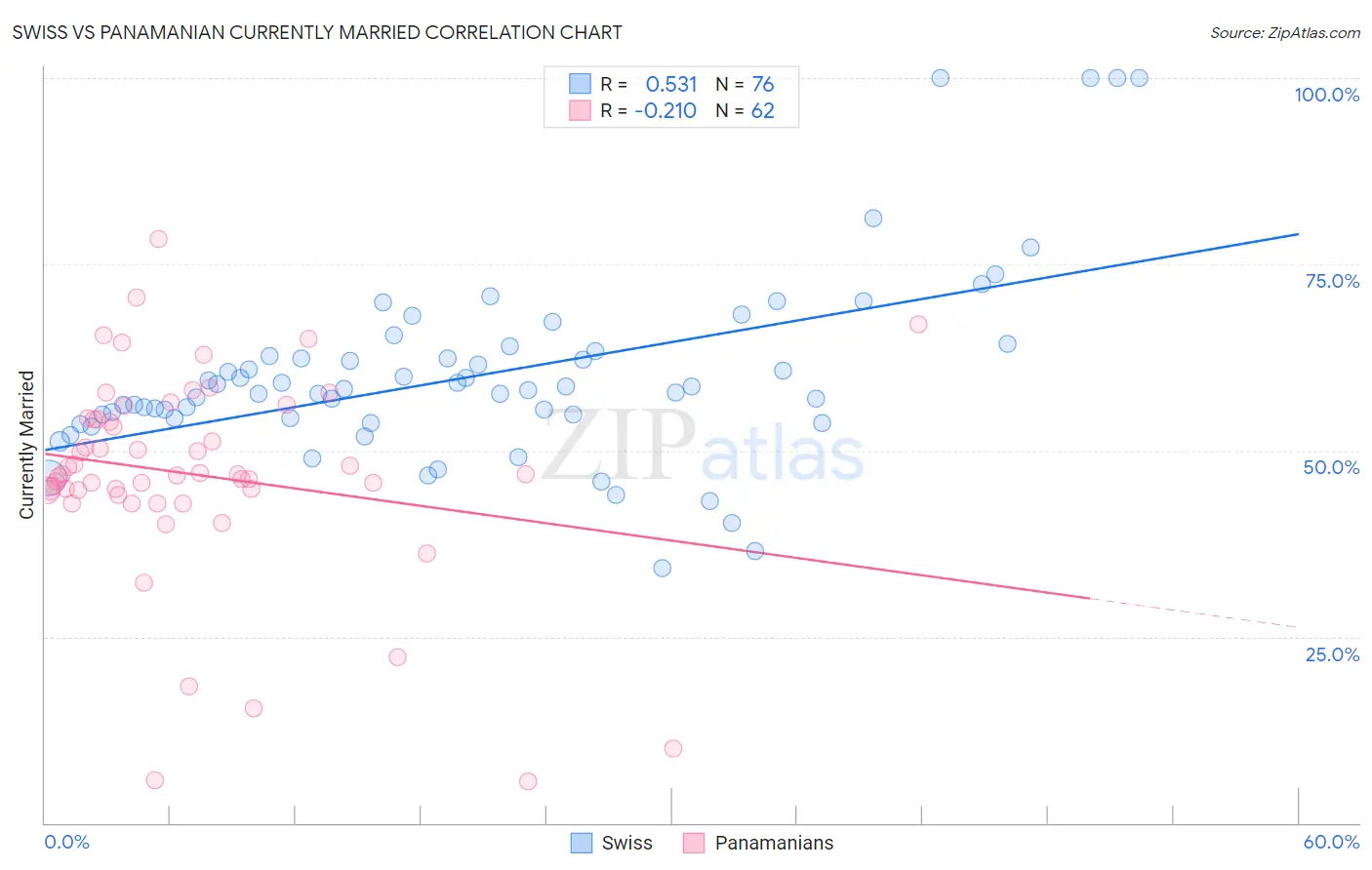 Swiss vs Panamanian Currently Married