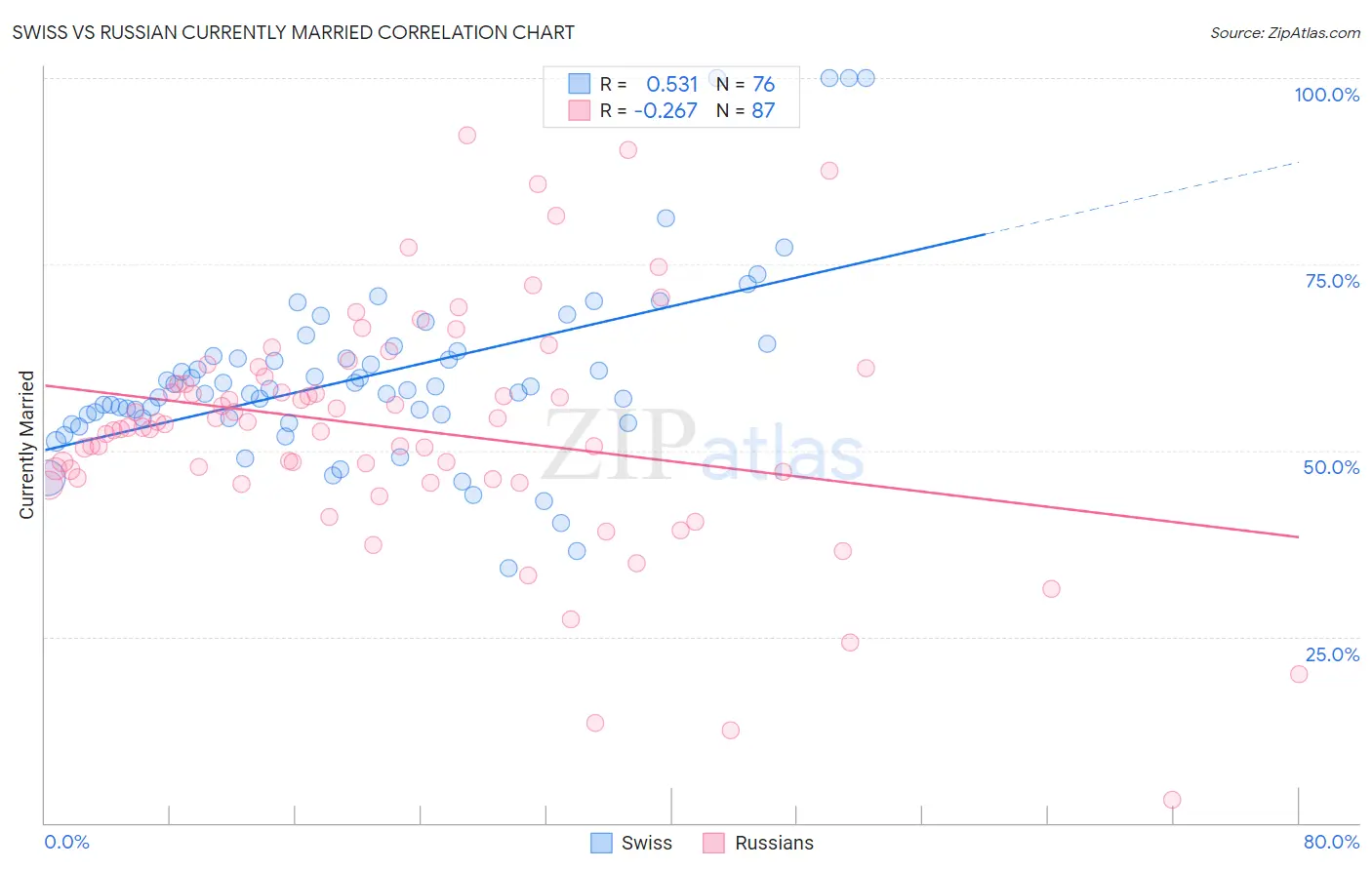 Swiss vs Russian Currently Married