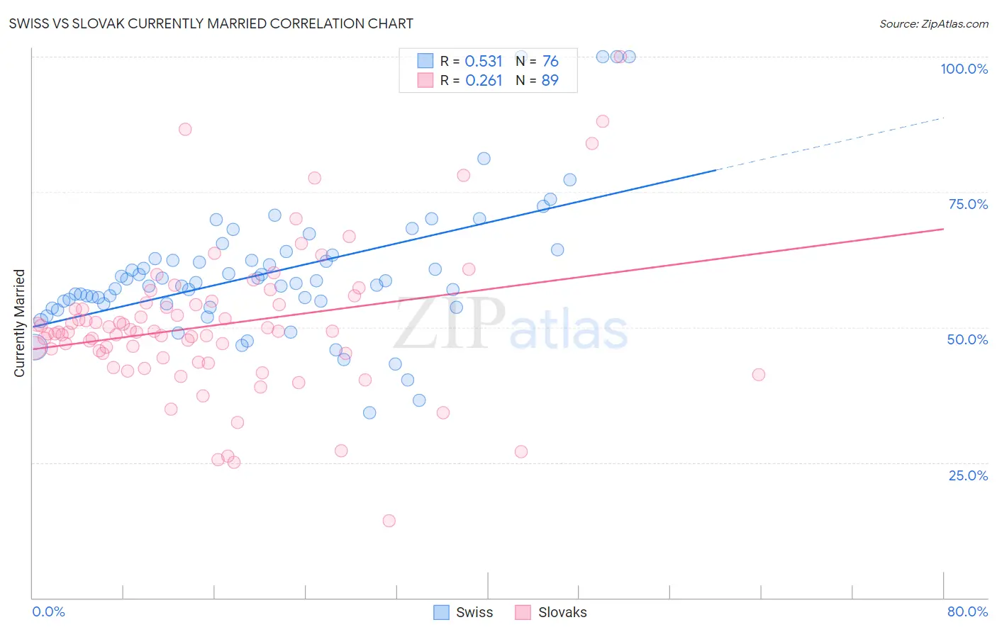 Swiss vs Slovak Currently Married