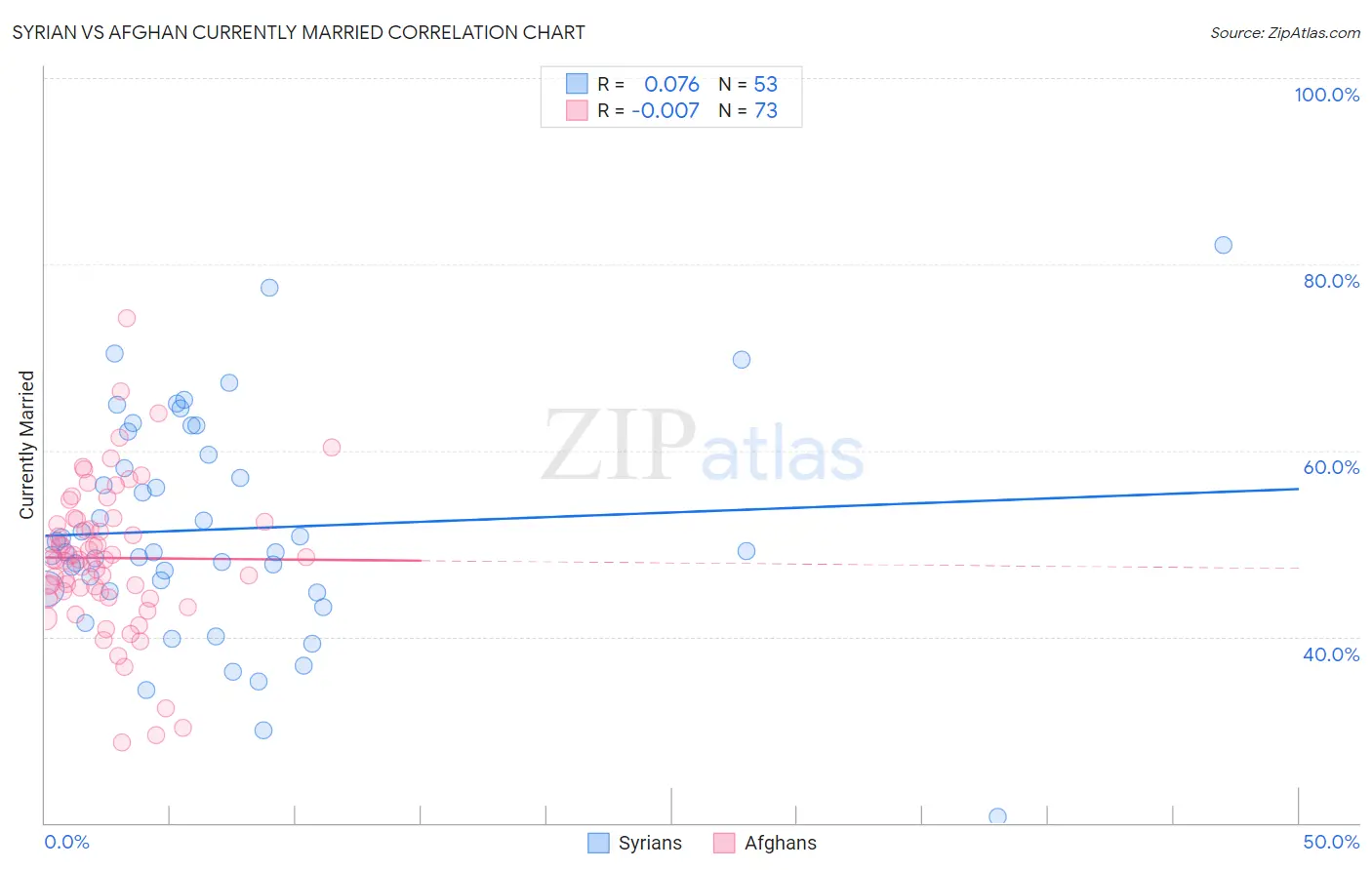 Syrian vs Afghan Currently Married