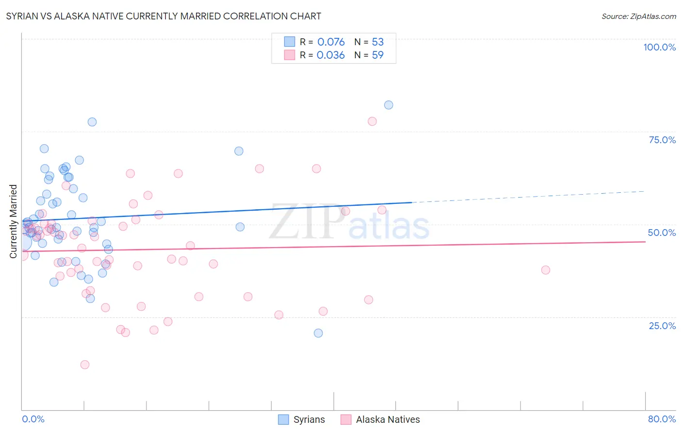 Syrian vs Alaska Native Currently Married