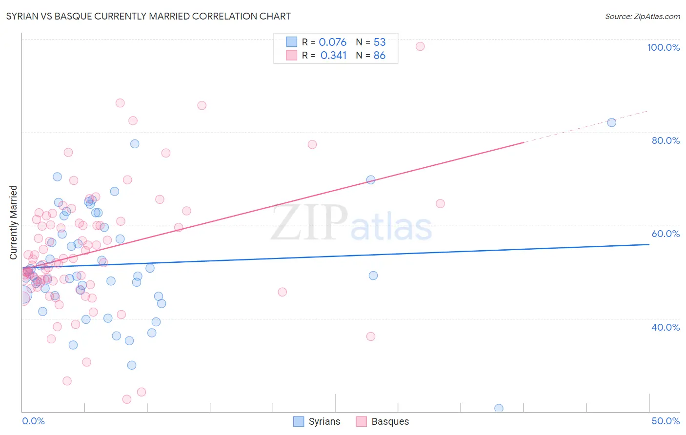 Syrian vs Basque Currently Married