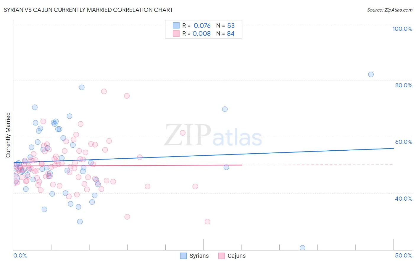 Syrian vs Cajun Currently Married