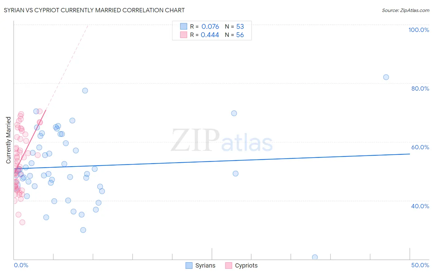 Syrian vs Cypriot Currently Married