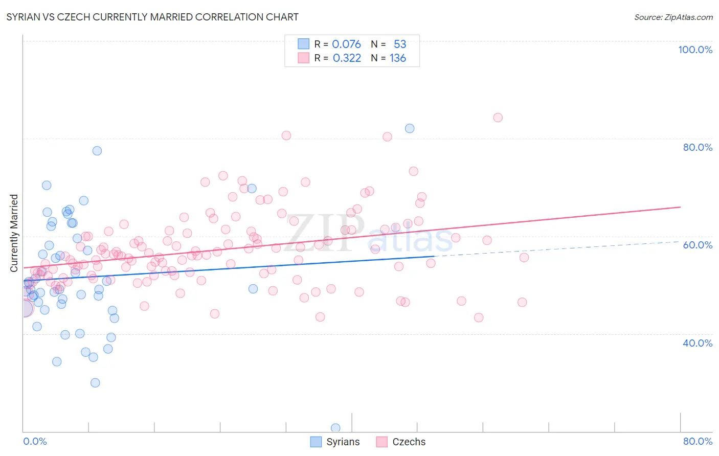 Syrian vs Czech Currently Married