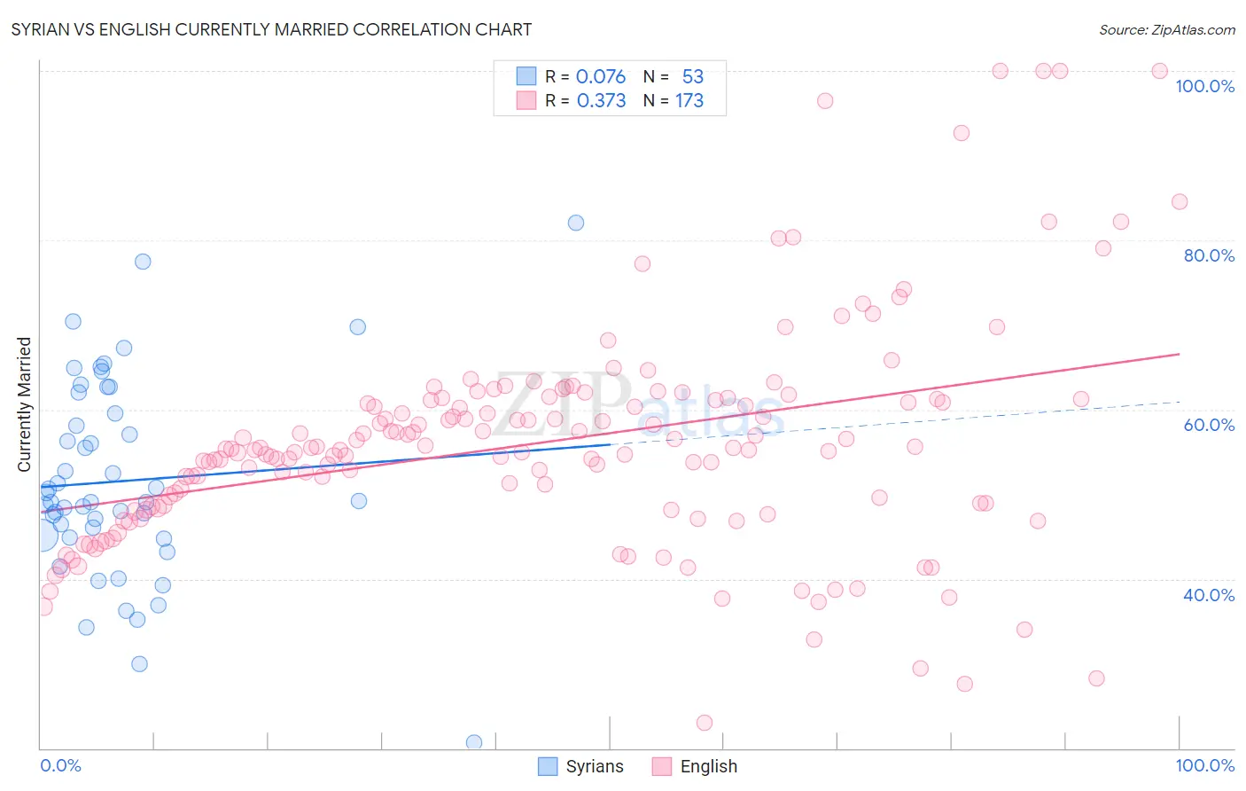 Syrian vs English Currently Married