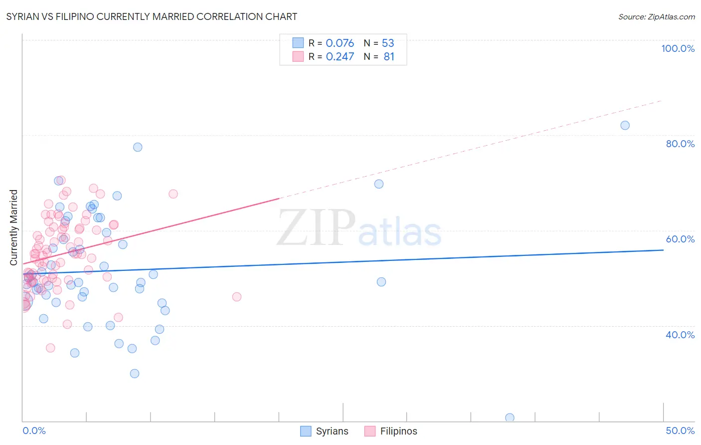 Syrian vs Filipino Currently Married