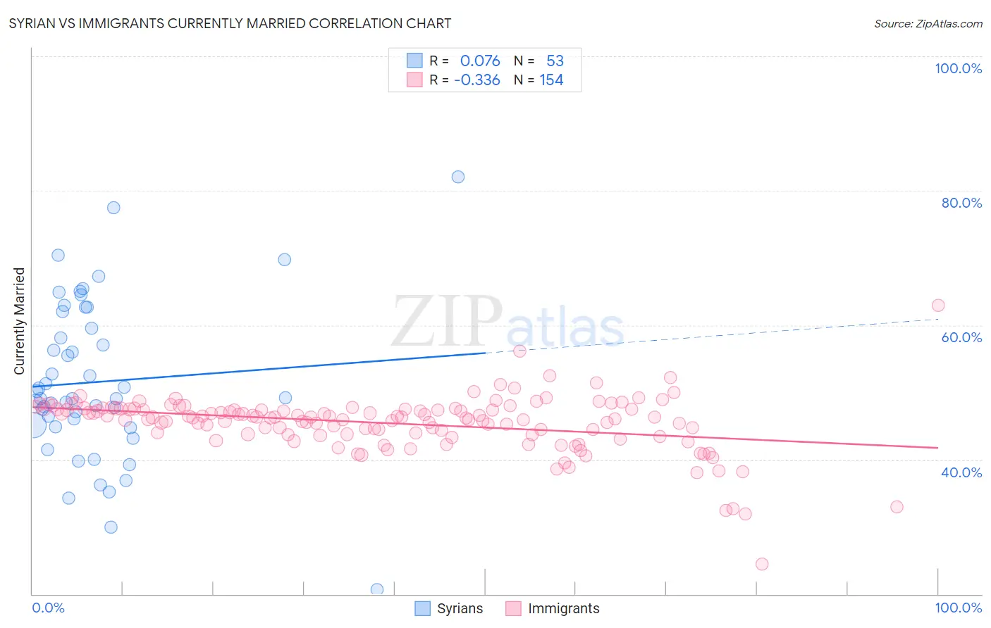 Syrian vs Immigrants Currently Married