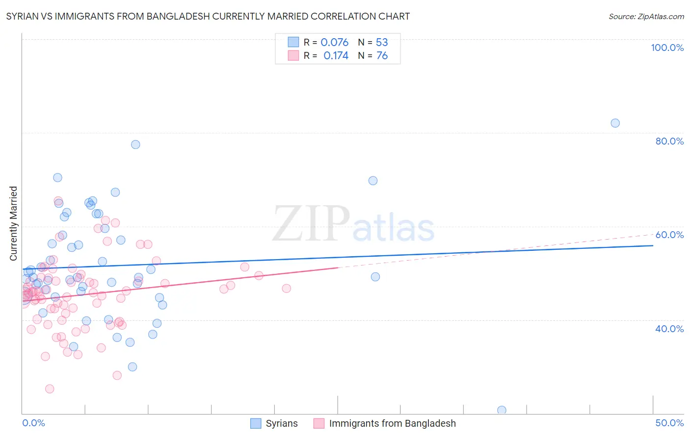 Syrian vs Immigrants from Bangladesh Currently Married