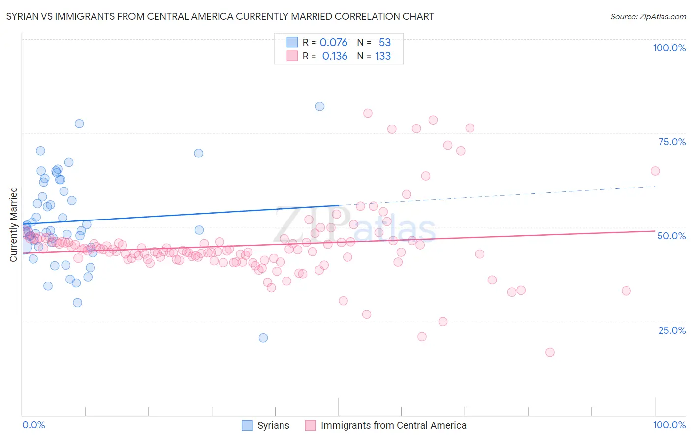 Syrian vs Immigrants from Central America Currently Married