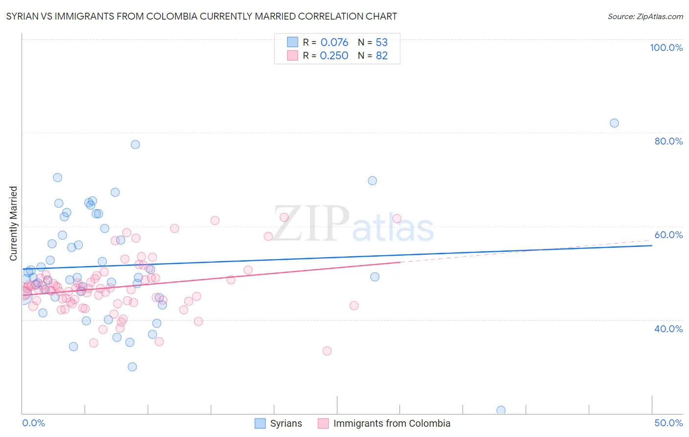 Syrian vs Immigrants from Colombia Currently Married