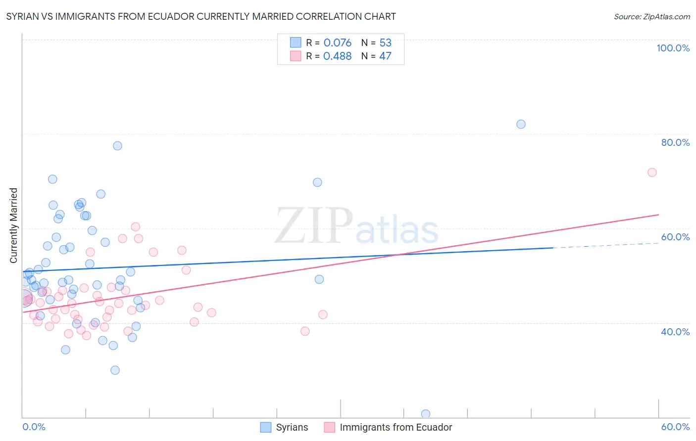 Syrian vs Immigrants from Ecuador Currently Married