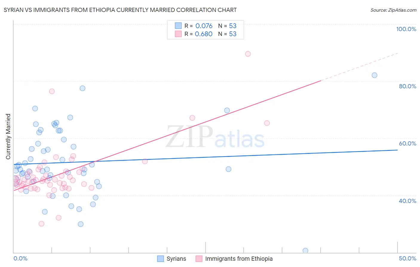 Syrian vs Immigrants from Ethiopia Currently Married