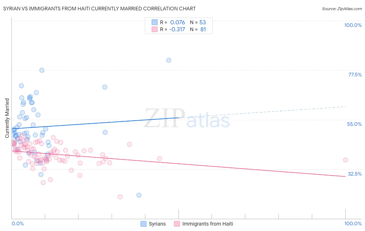 Syrian vs Immigrants from Haiti Currently Married