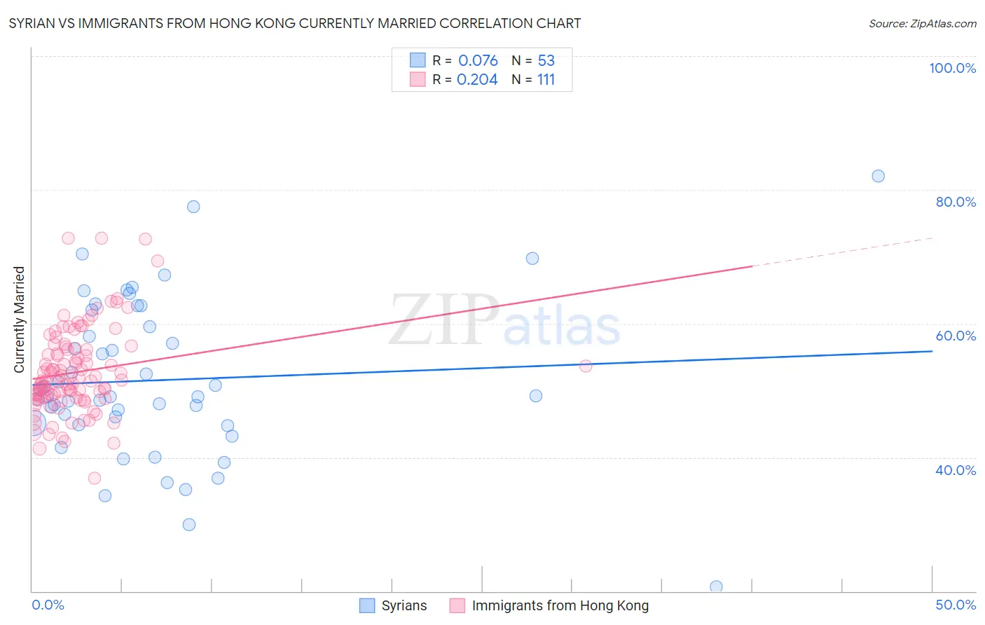 Syrian vs Immigrants from Hong Kong Currently Married