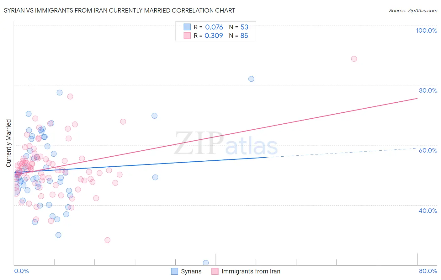 Syrian vs Immigrants from Iran Currently Married