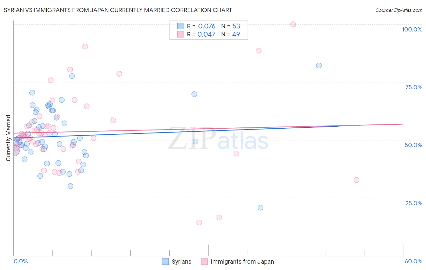 Syrian vs Immigrants from Japan Currently Married