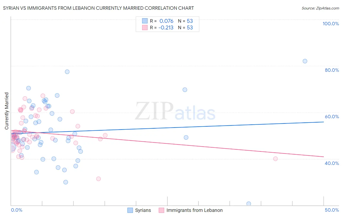 Syrian vs Immigrants from Lebanon Currently Married
