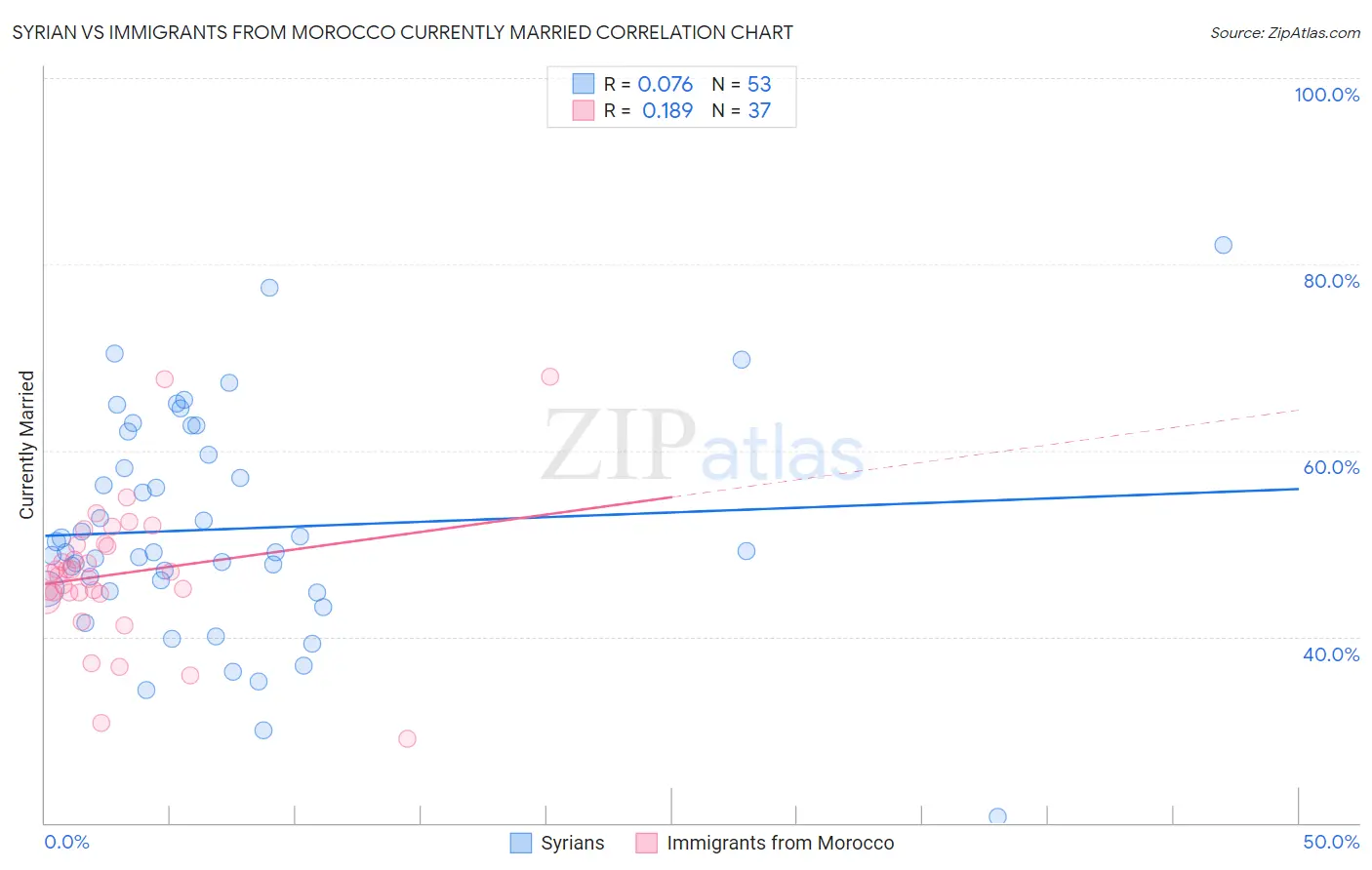 Syrian vs Immigrants from Morocco Currently Married