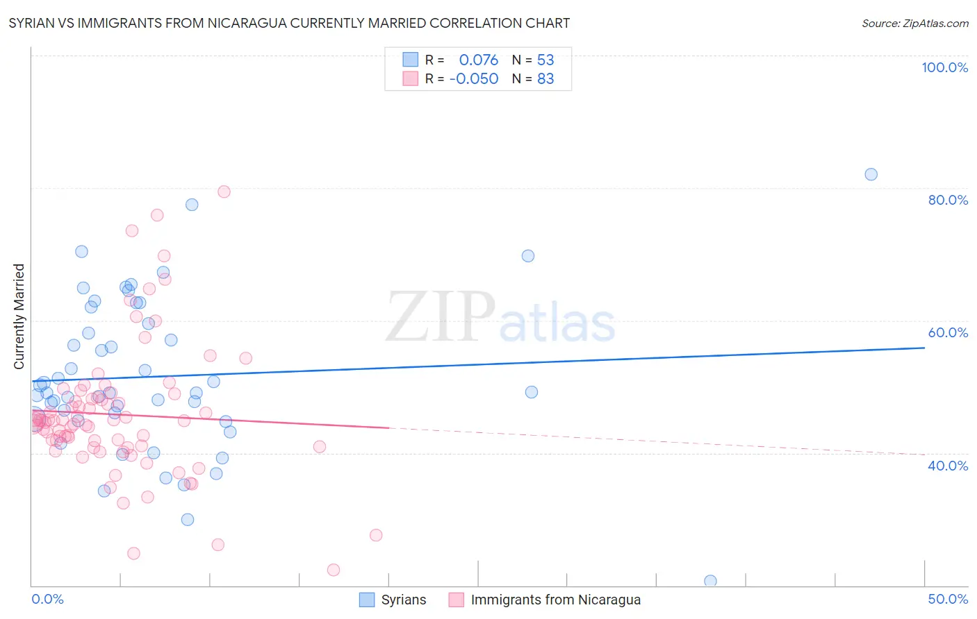 Syrian vs Immigrants from Nicaragua Currently Married