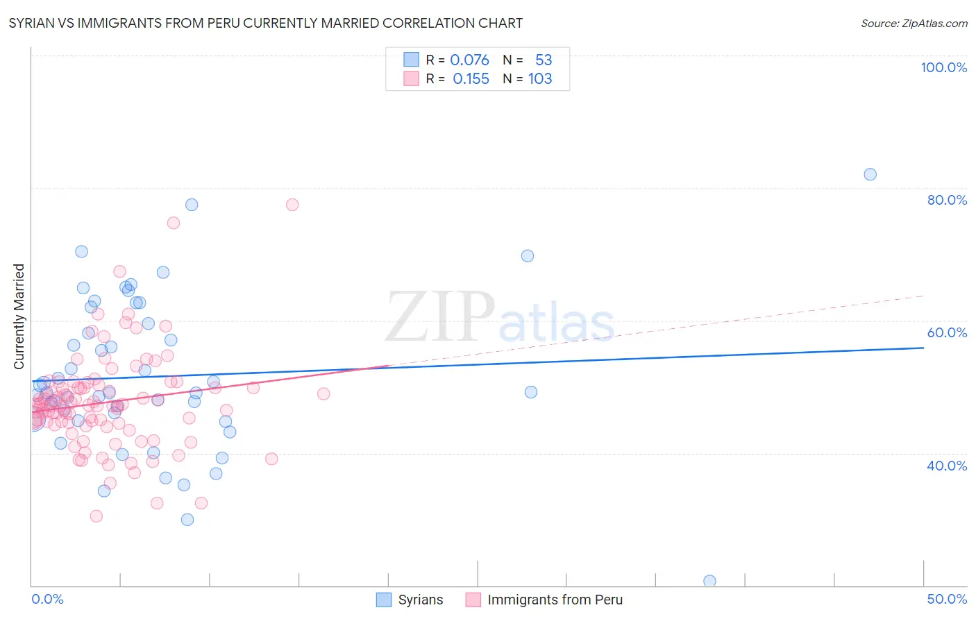 Syrian vs Immigrants from Peru Currently Married