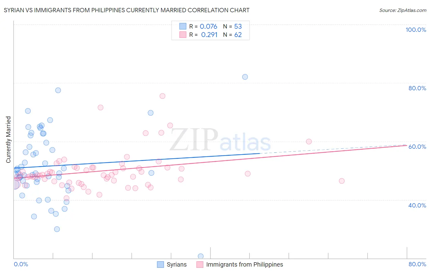 Syrian vs Immigrants from Philippines Currently Married