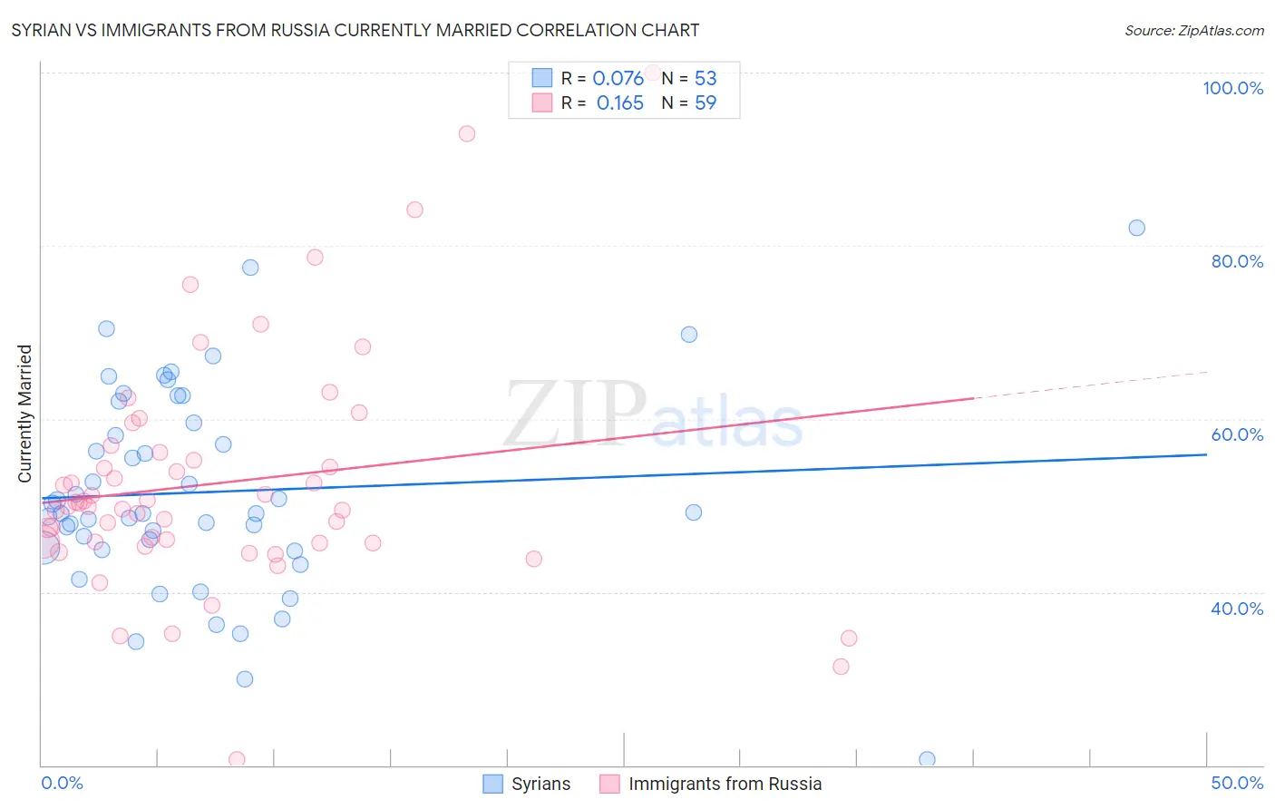 Syrian vs Immigrants from Russia Currently Married