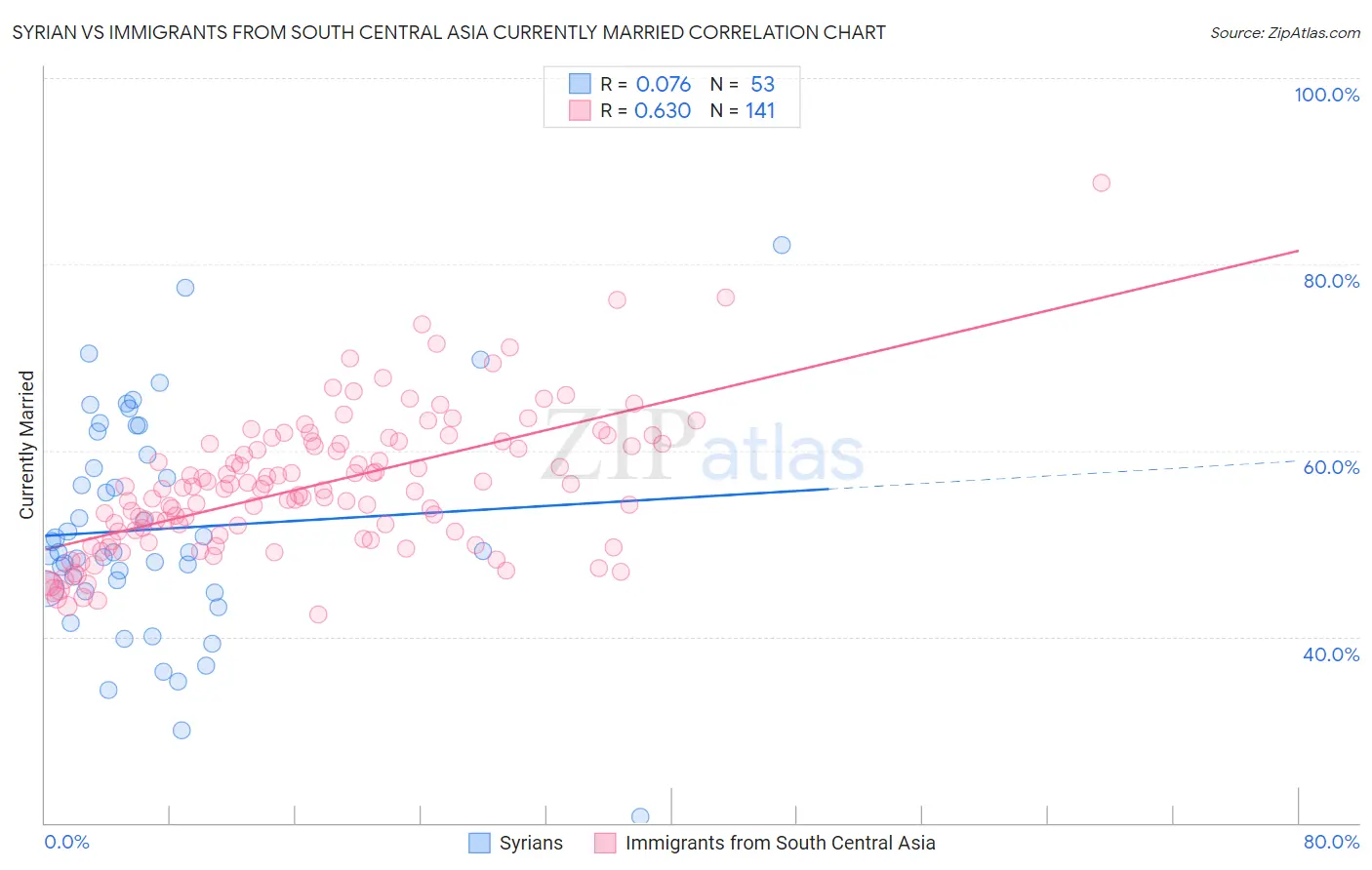 Syrian vs Immigrants from South Central Asia Currently Married