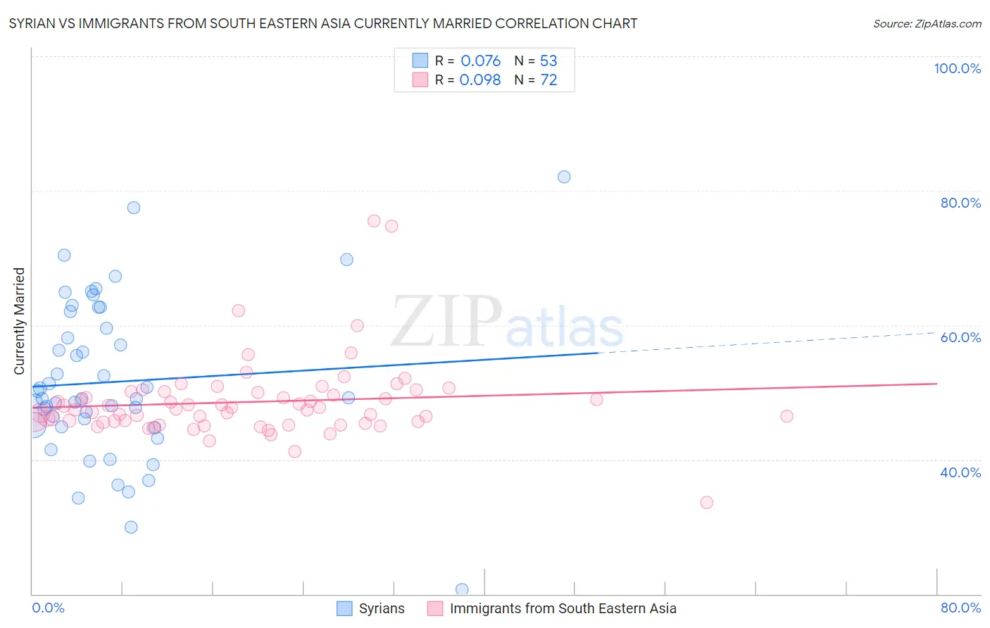 Syrian vs Immigrants from South Eastern Asia Currently Married