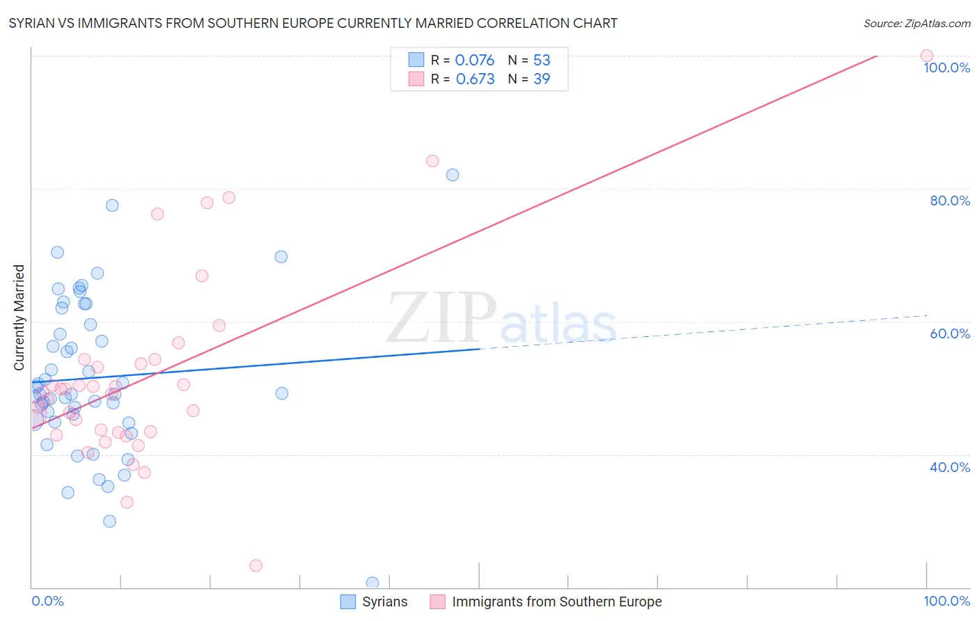 Syrian vs Immigrants from Southern Europe Currently Married