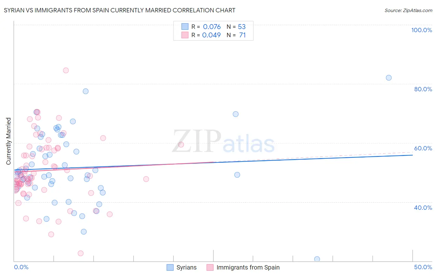 Syrian vs Immigrants from Spain Currently Married