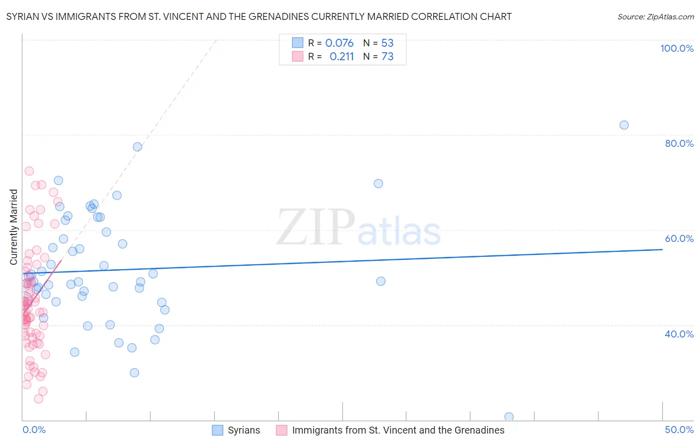 Syrian vs Immigrants from St. Vincent and the Grenadines Currently Married
