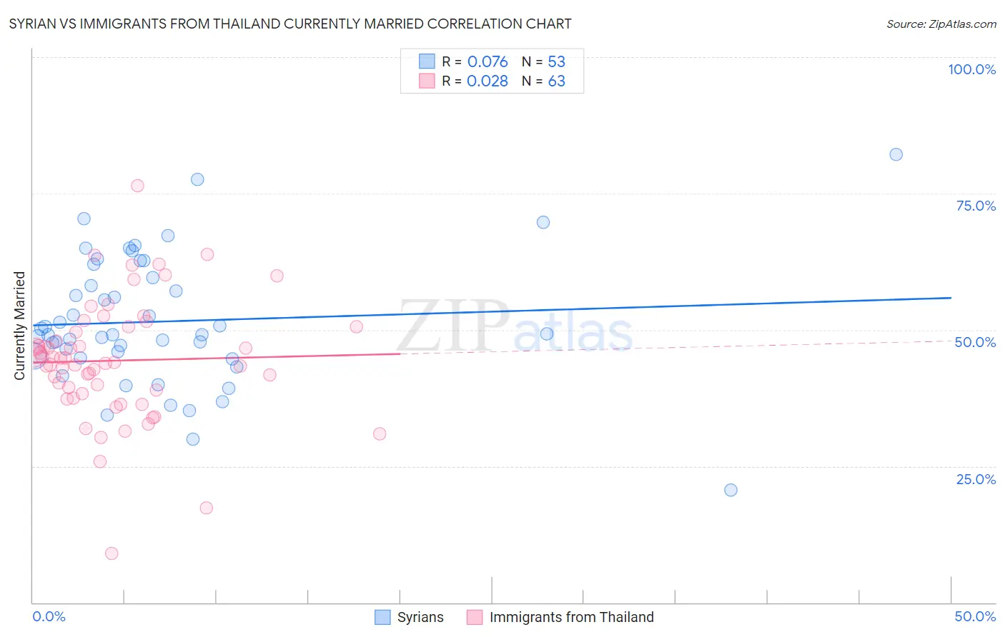 Syrian vs Immigrants from Thailand Currently Married
