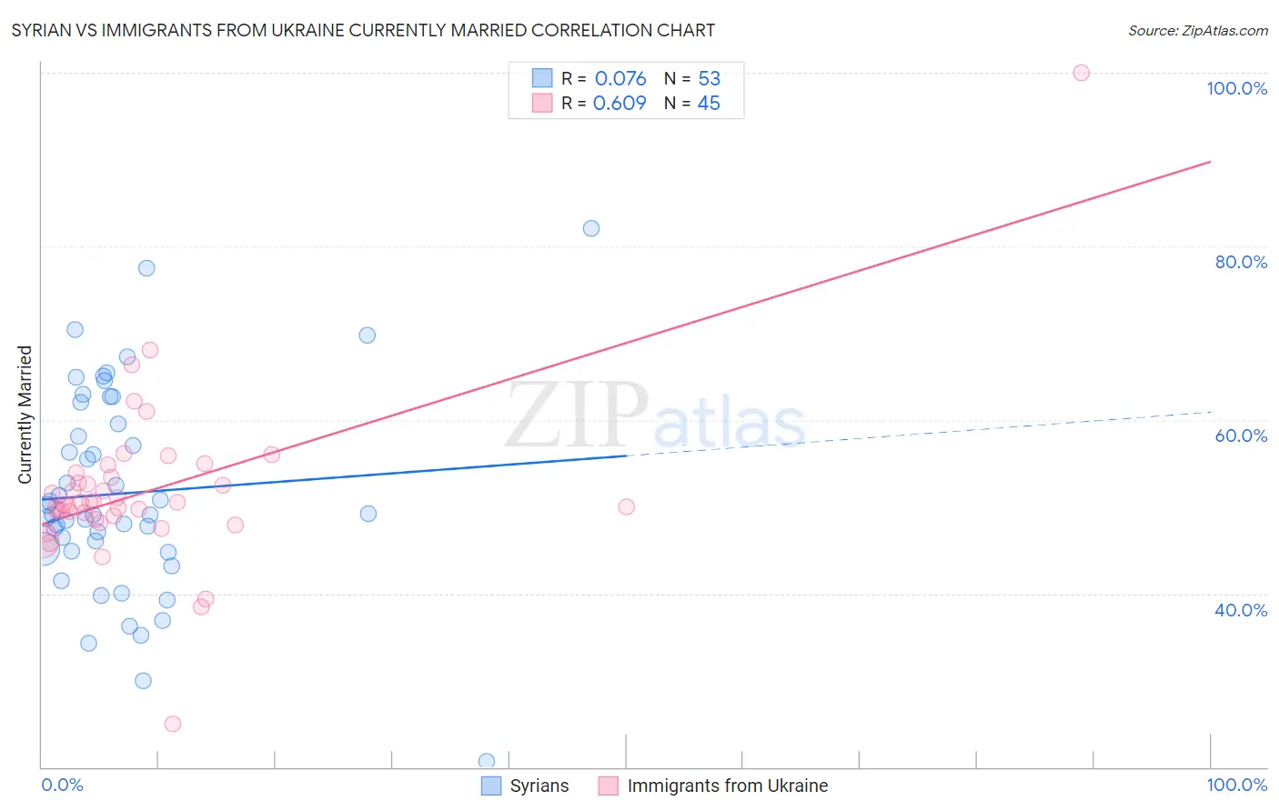 Syrian vs Immigrants from Ukraine Currently Married