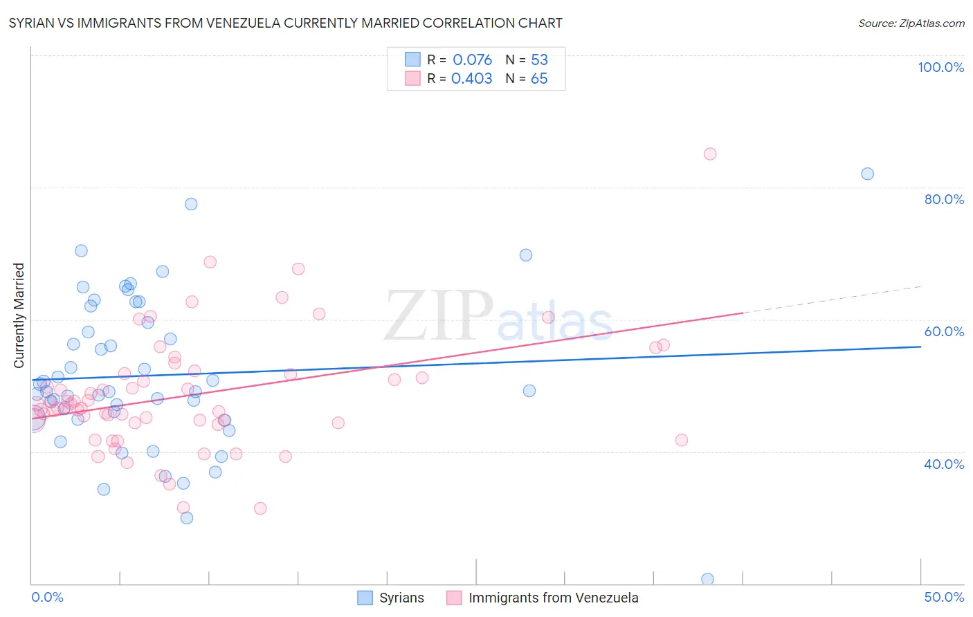 Syrian vs Immigrants from Venezuela Currently Married