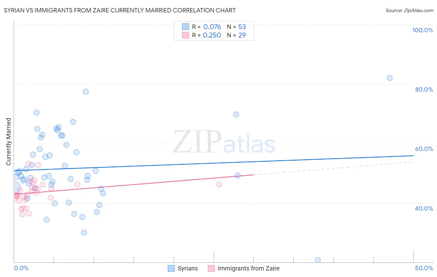 Syrian vs Immigrants from Zaire Currently Married