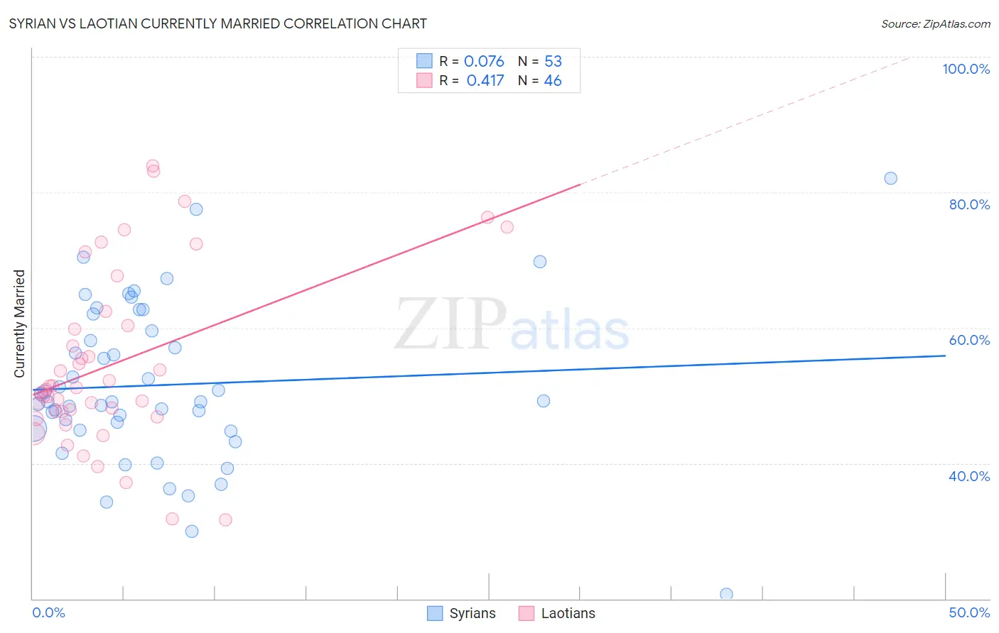 Syrian vs Laotian Currently Married