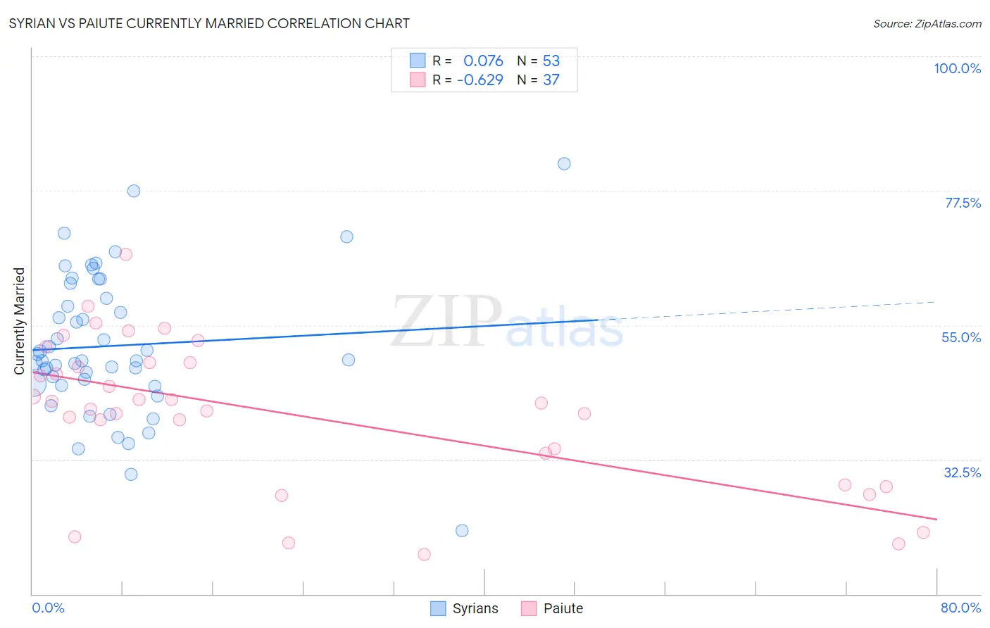 Syrian vs Paiute Currently Married