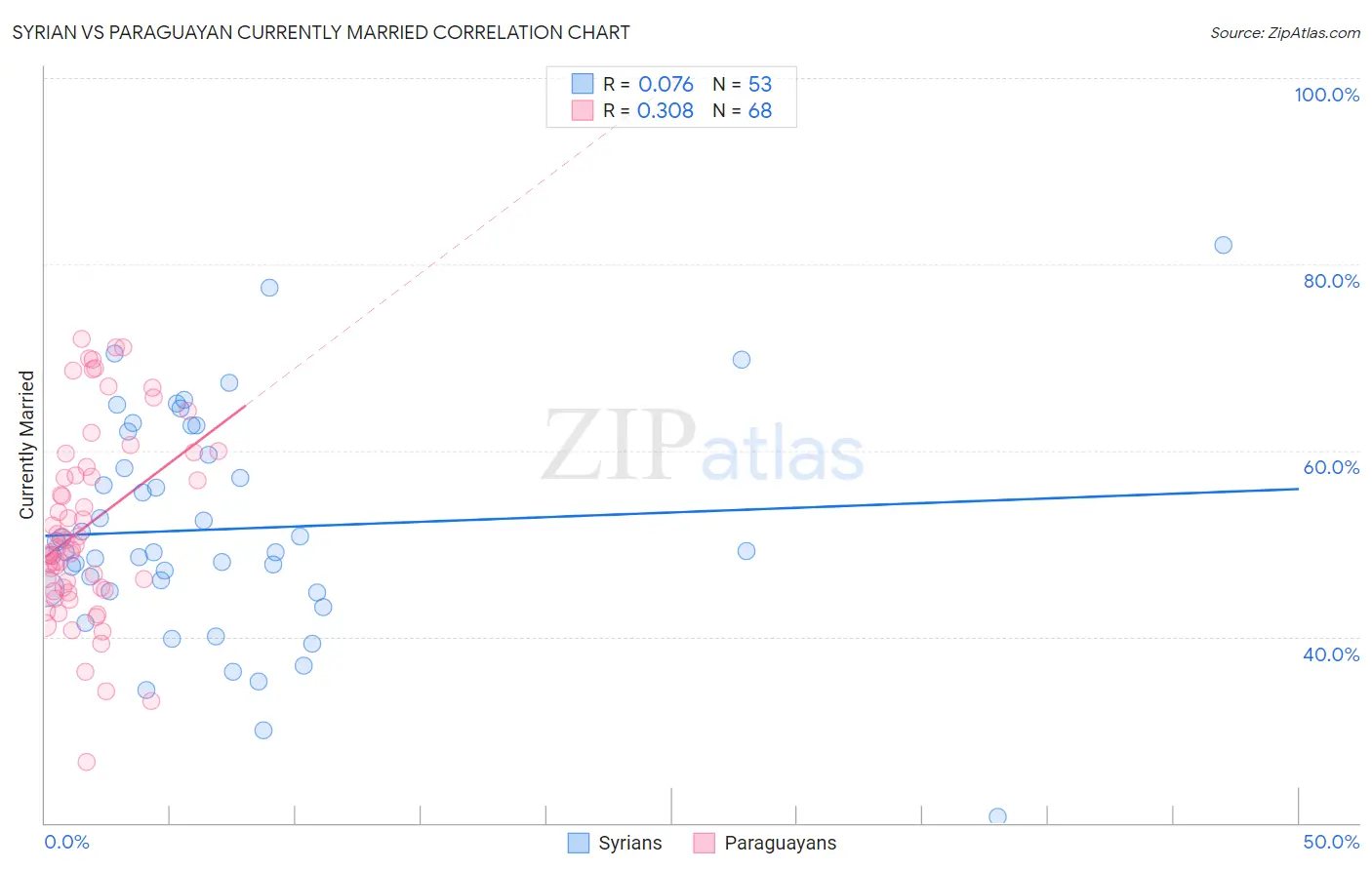 Syrian vs Paraguayan Currently Married