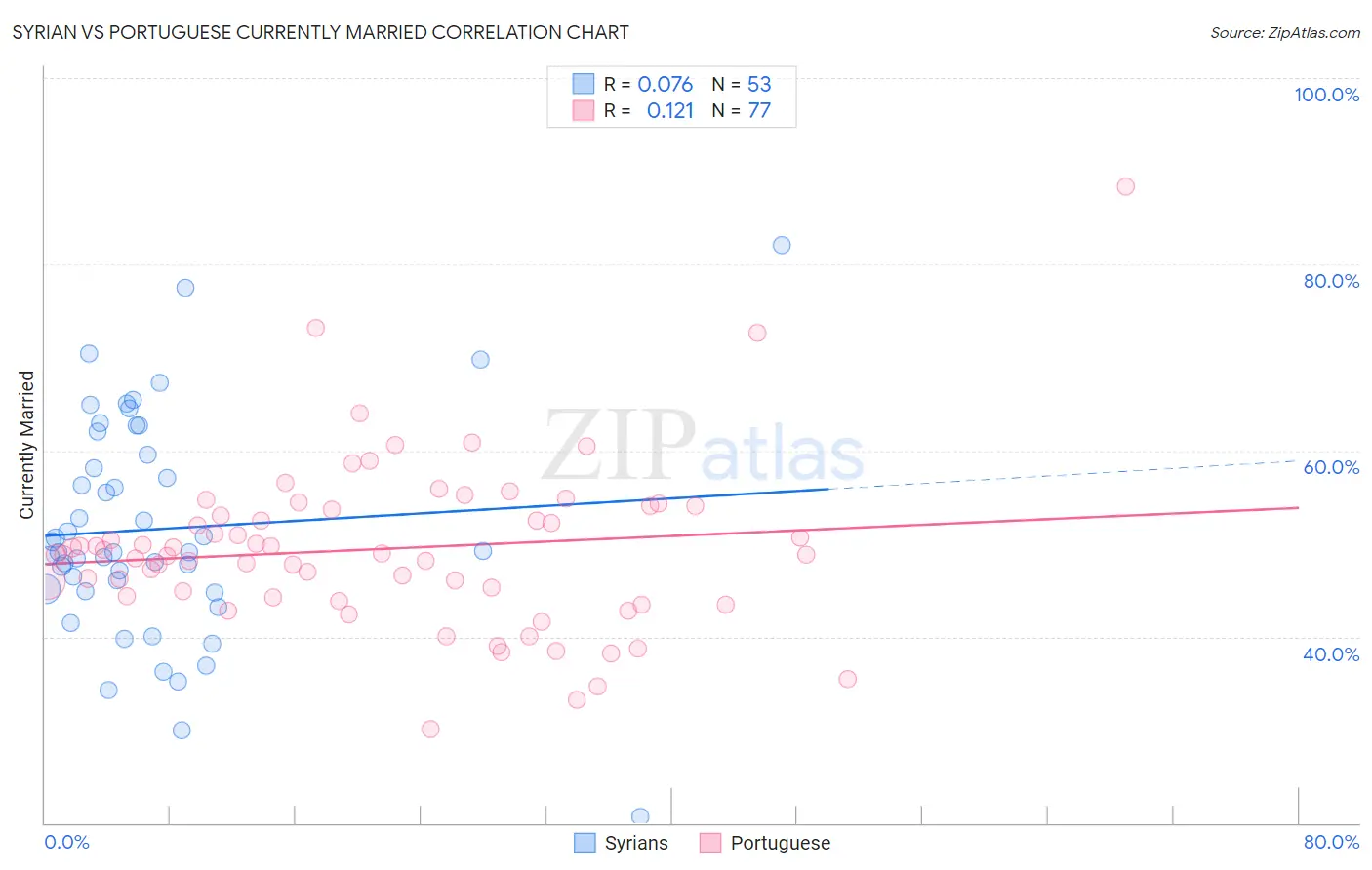 Syrian vs Portuguese Currently Married