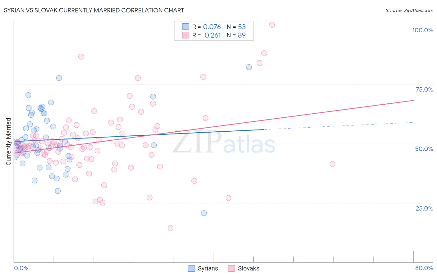 Syrian vs Slovak Currently Married