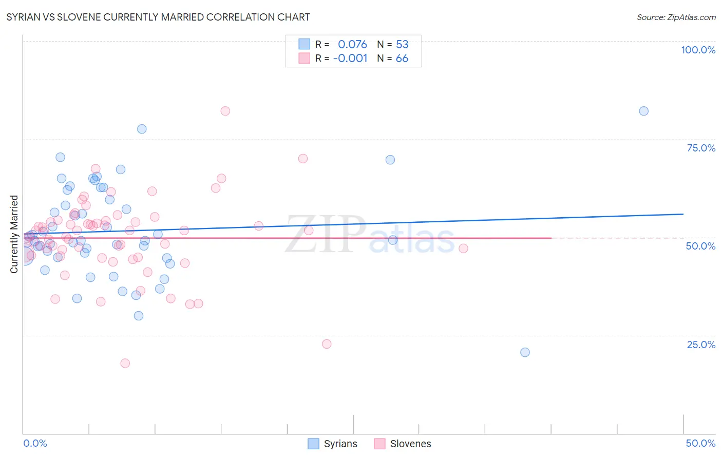 Syrian vs Slovene Currently Married