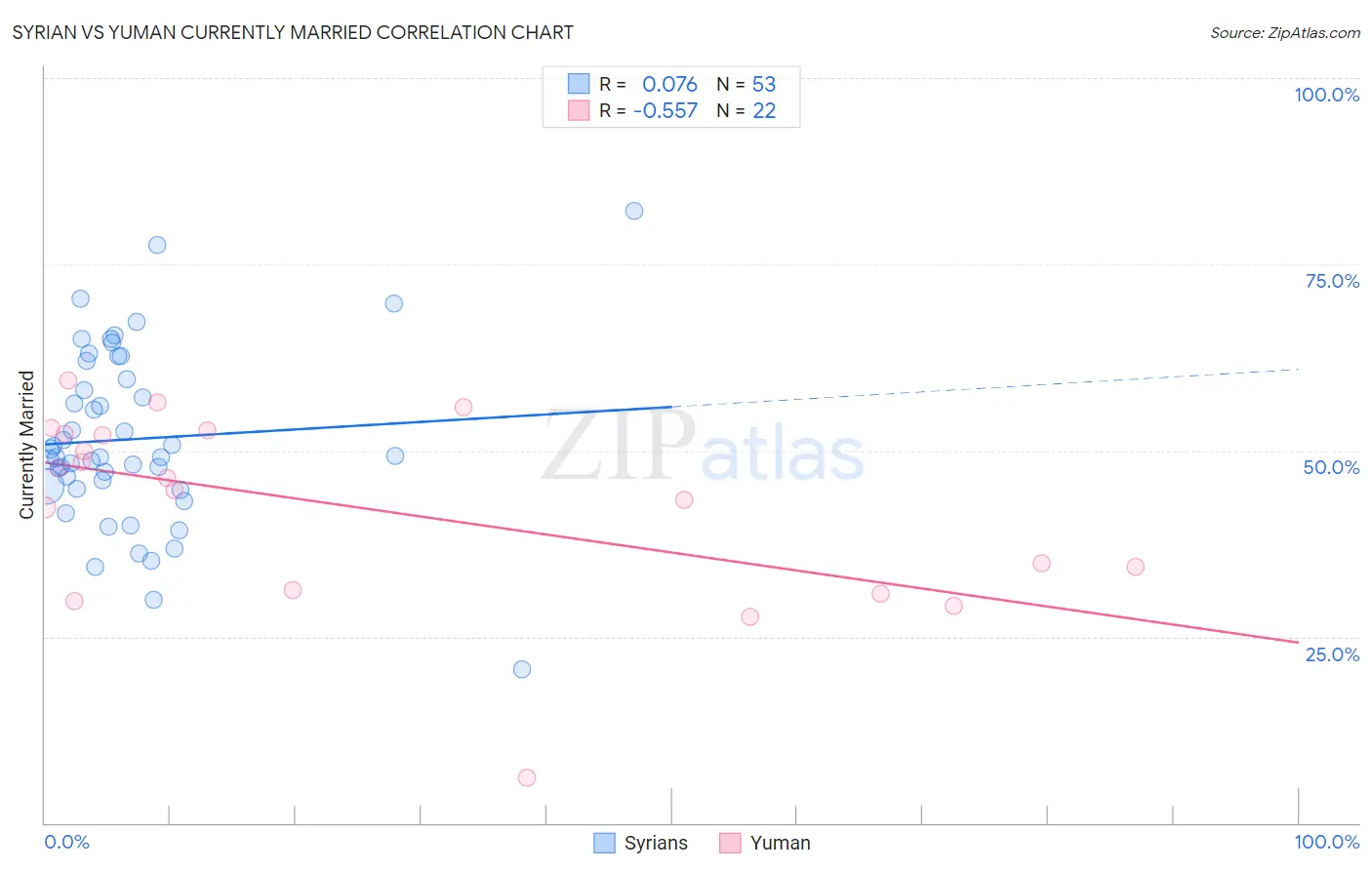 Syrian vs Yuman Currently Married