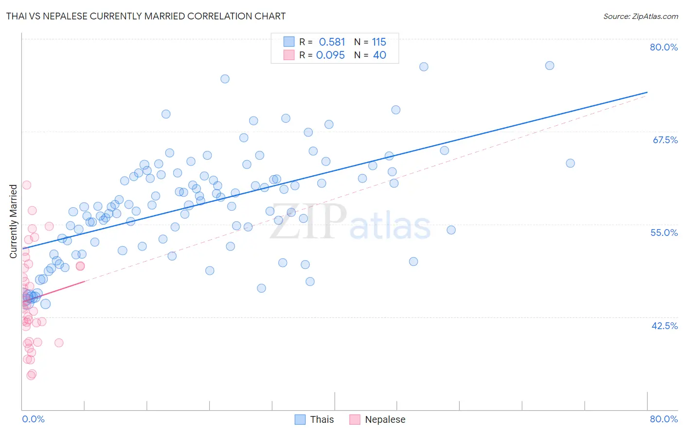 Thai vs Nepalese Currently Married