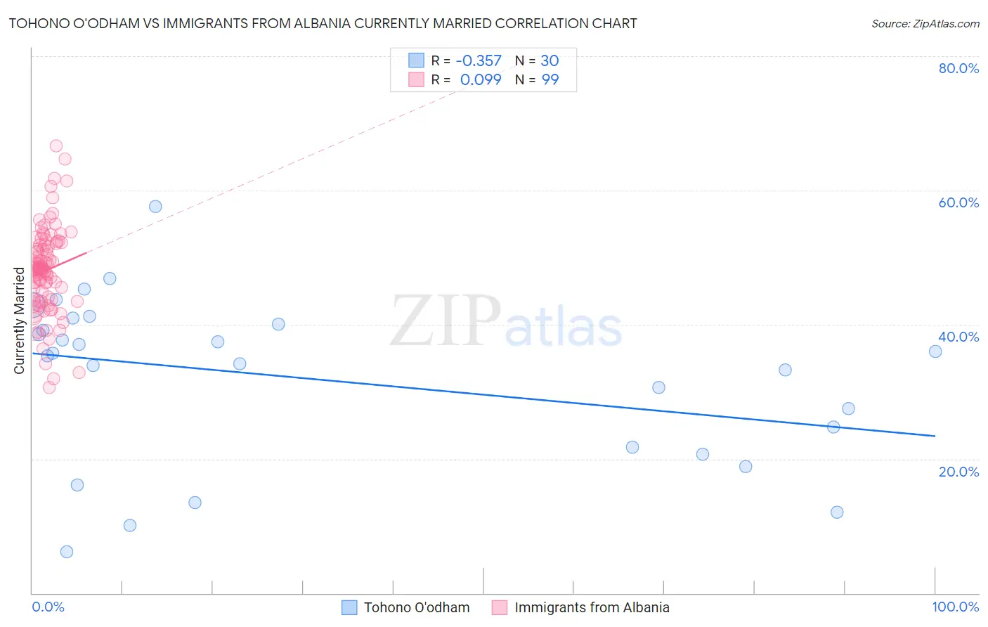 Tohono O'odham vs Immigrants from Albania Currently Married